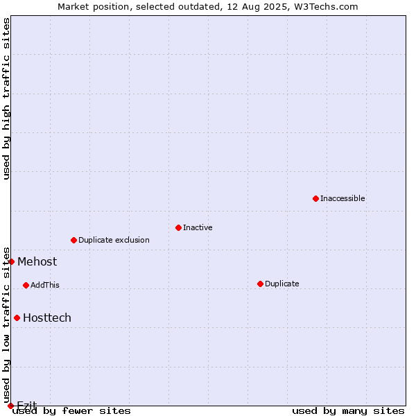 Market position of Hosttech vs. Ezit vs. Mehost