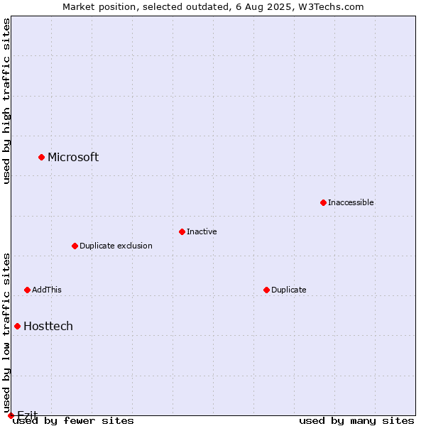 Market position of Microsoft vs. Hosttech vs. Ezit