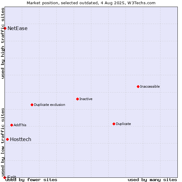 Market position of Hosttech vs. Ezit vs. NetEase