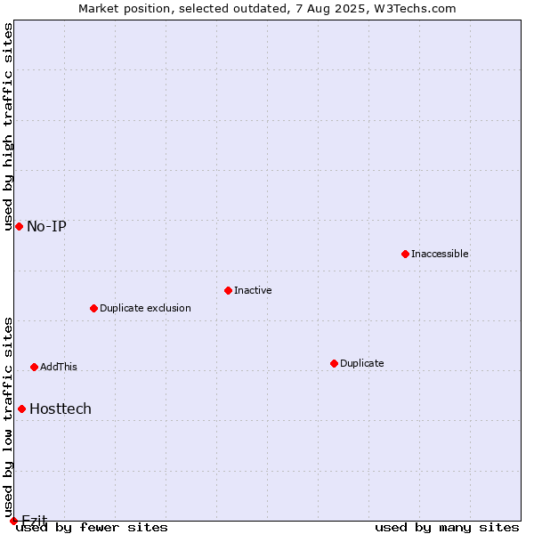 Market position of Hosttech vs. No-IP vs. Ezit