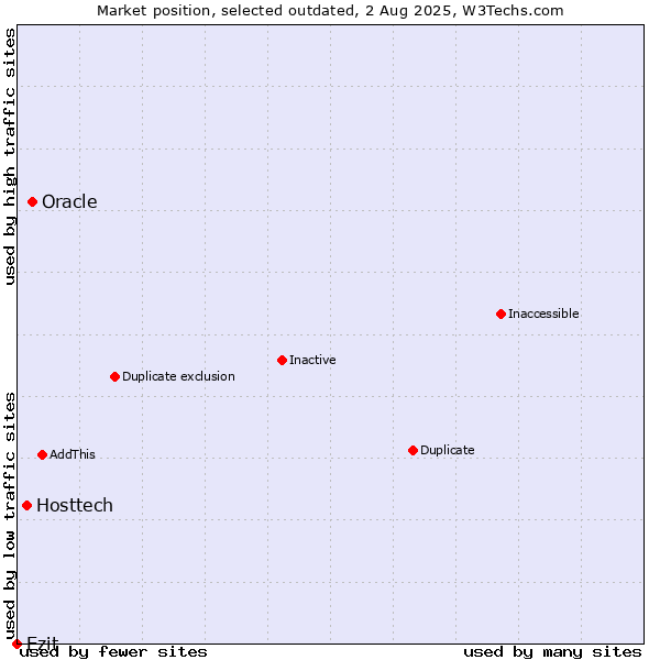 Market position of Oracle vs. Hosttech vs. Ezit