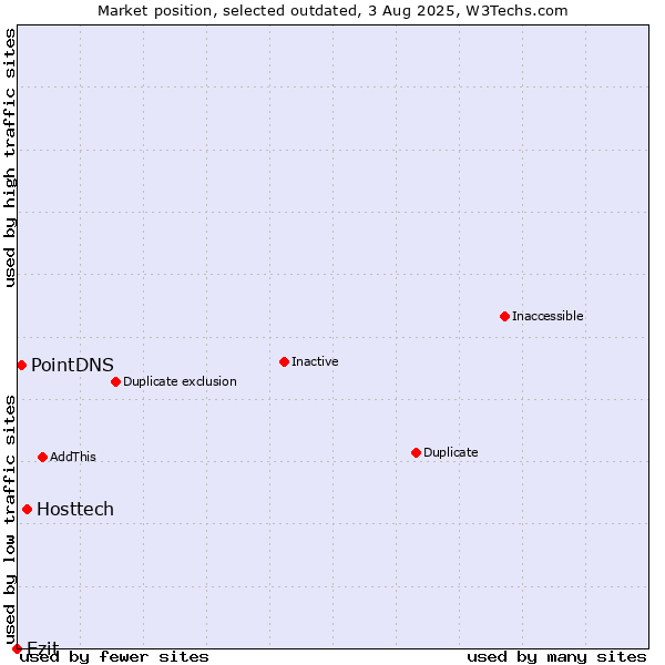 Market position of Hosttech vs. Ezit vs. PointDNS