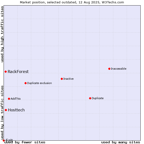 Market position of Hosttech vs. RackForest vs. Ezit