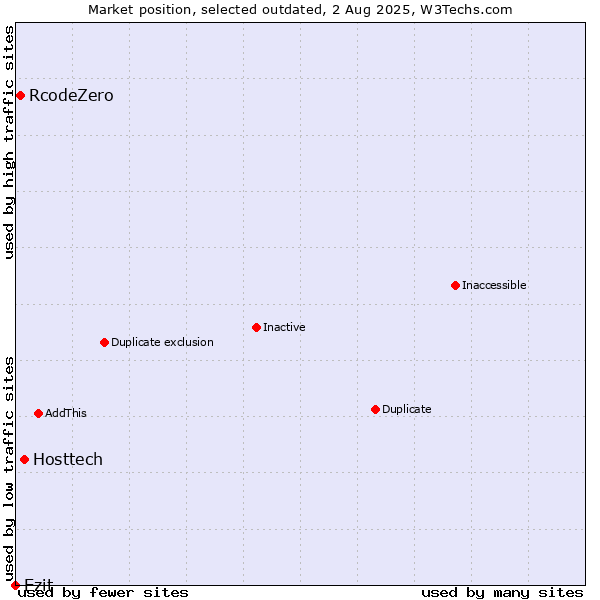 Market position of Hosttech vs. RcodeZero vs. Ezit