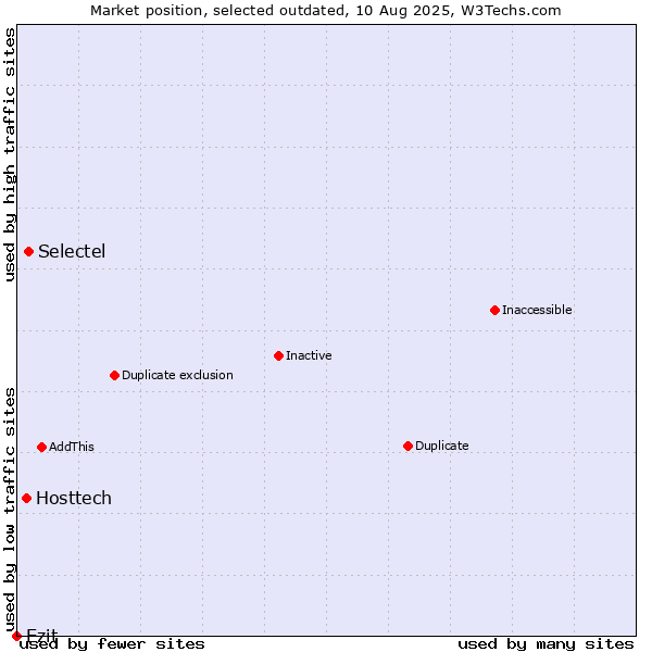 Market position of Selectel vs. Hosttech vs. Ezit