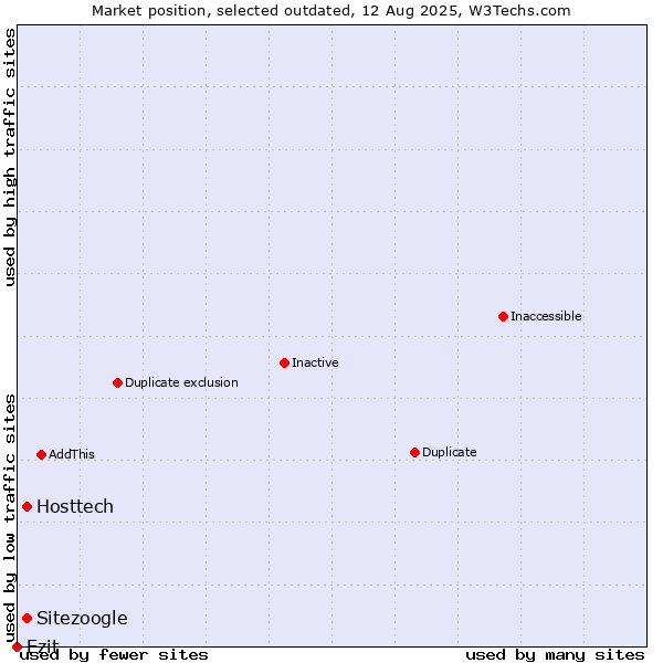 Market position of Hosttech vs. Sitezoogle vs. Ezit