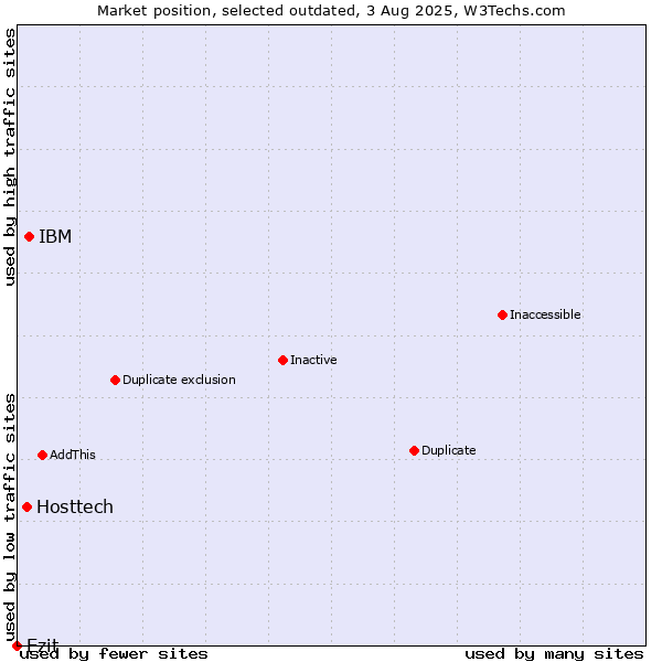Market position of IBM vs. Hosttech vs. Ezit