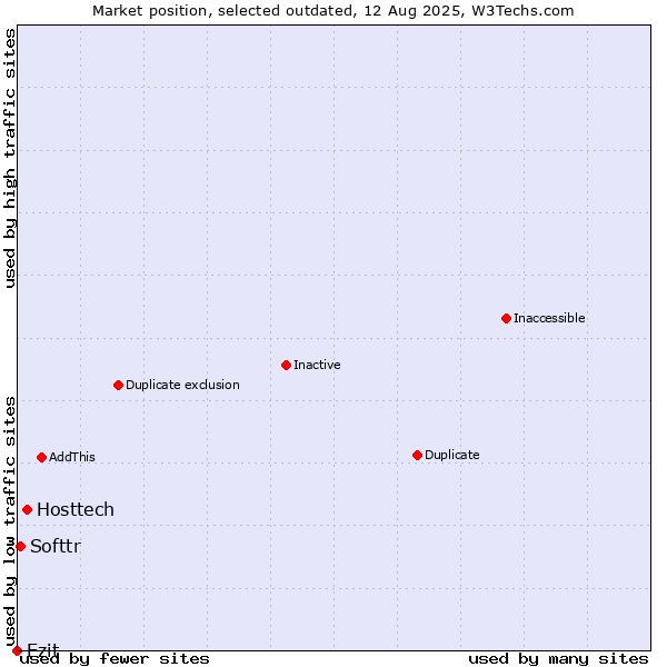 Market position of Hosttech vs. Ezit vs. Softtr