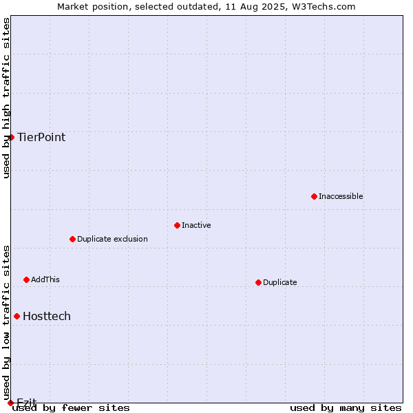 Market position of Hosttech vs. Ezit vs. TierPoint