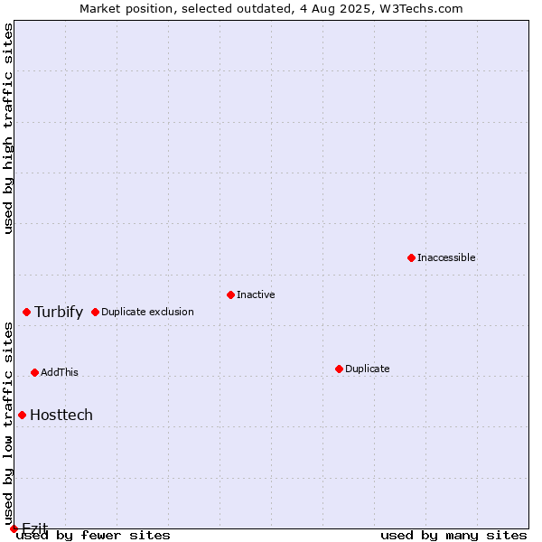 Market position of Turbify vs. Hosttech vs. Ezit