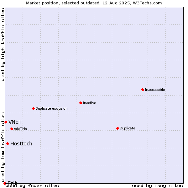 Market position of Hosttech vs. Ezit vs. VNET
