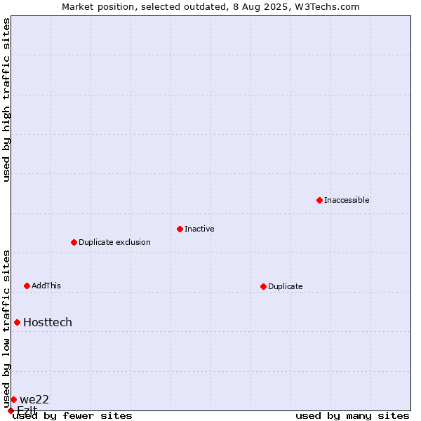 Market position of Hosttech vs. Ezit vs. we22