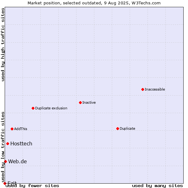 Market position of Hosttech vs. Ezit vs. Web.de