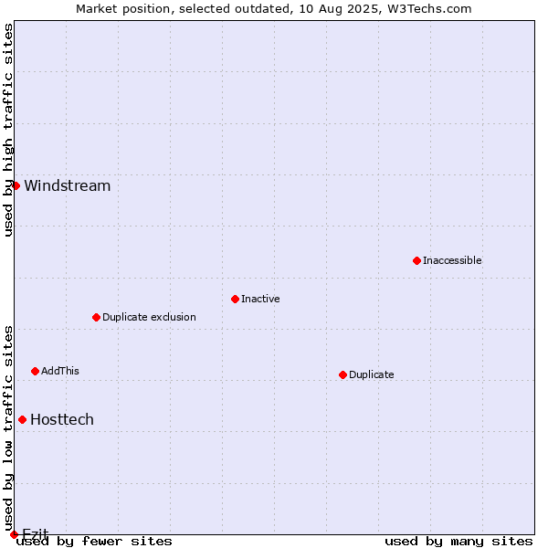 Market position of Hosttech vs. Ezit vs. Windstream