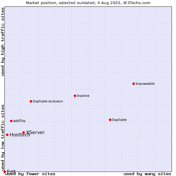 Market position of XServer vs. Hosttech vs. Ezit