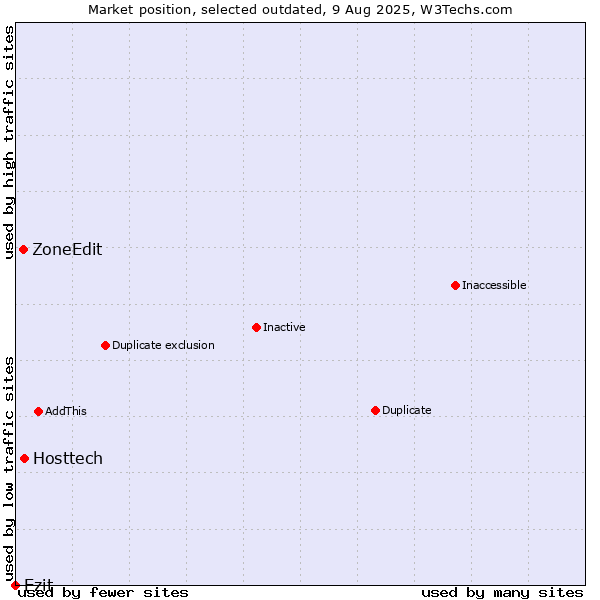 Market position of Hosttech vs. ZoneEdit vs. Ezit