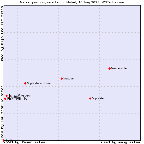 Market position of InterServer vs. Hostwinds vs. Ezit