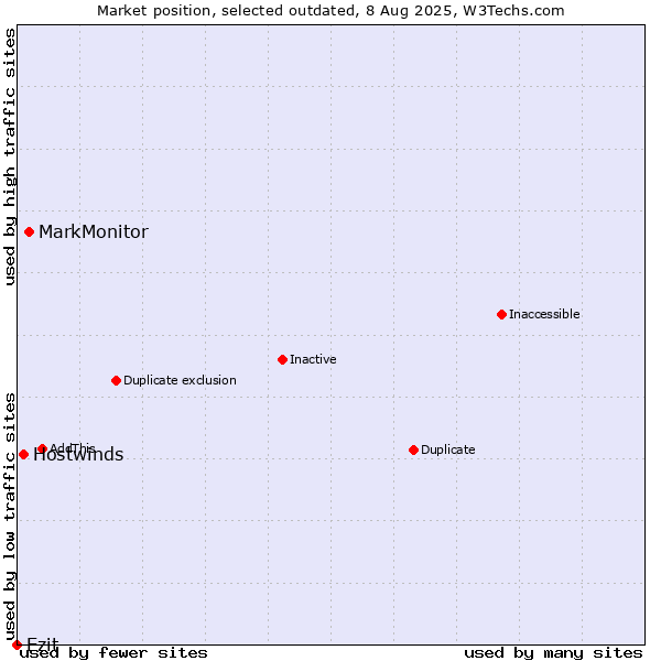 Market position of MarkMonitor vs. Hostwinds vs. Ezit