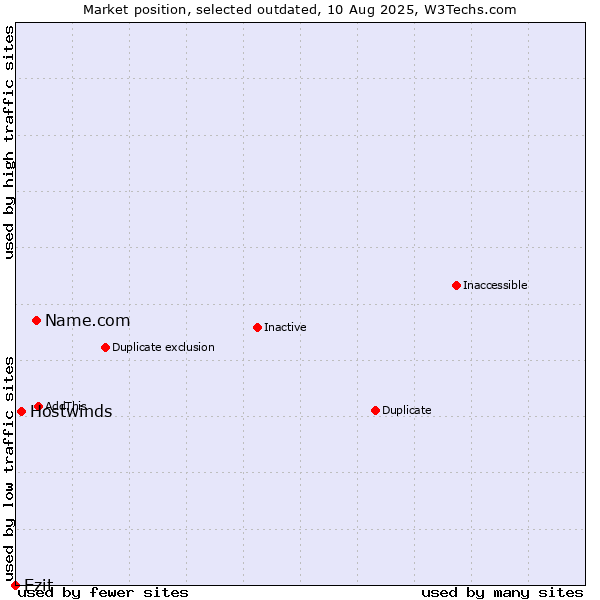 Market position of Name.com vs. Hostwinds vs. Ezit