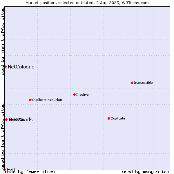 Market position of Hostwinds vs. Ezit vs. NetCologne