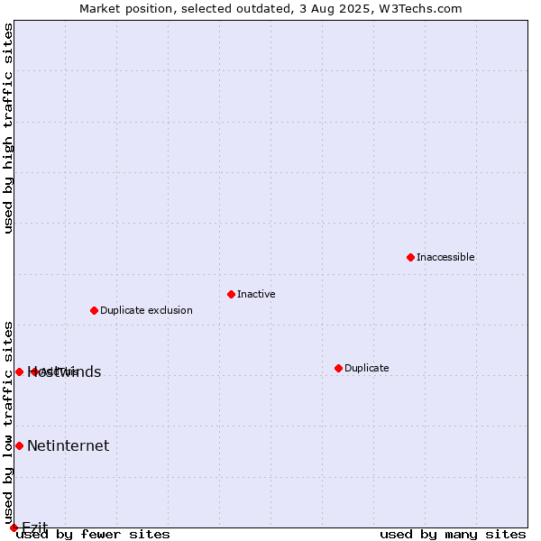Market position of Hostwinds vs. Netinternet vs. Ezit
