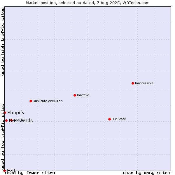Market position of Hostwinds vs. Ezit vs. Shopify