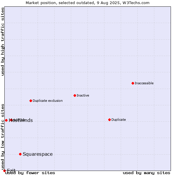 Market position of Squarespace vs. Hostwinds vs. Ezit
