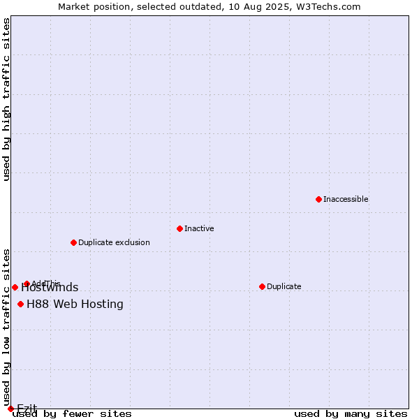 Market position of H88 Web Hosting vs. Hostwinds vs. Ezit