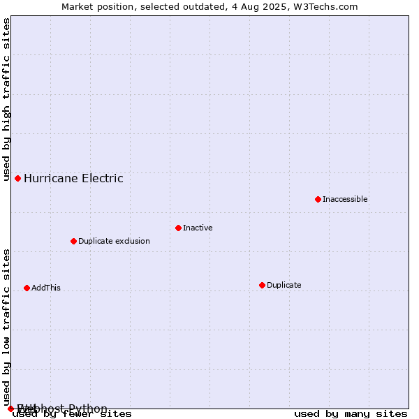 Market position of Hurricane Electric vs. Ezit vs. Webhost Python