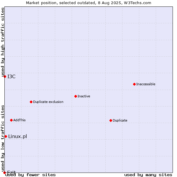 Market position of Ezit vs. Linux.pl vs. I3C