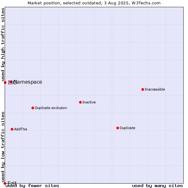 Market position of Namespace vs. Ezit vs. I3C