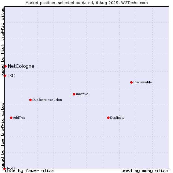 Market position of Ezit vs. NetCologne vs. I3C