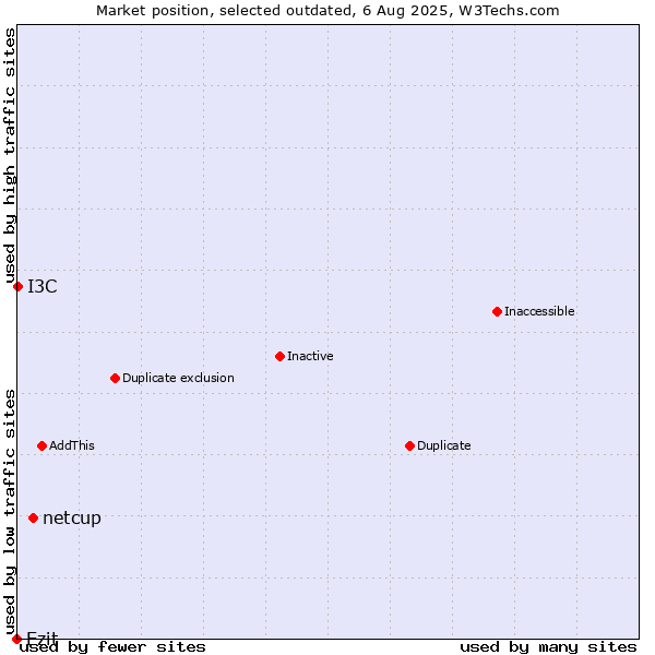Market position of netcup vs. Ezit vs. I3C