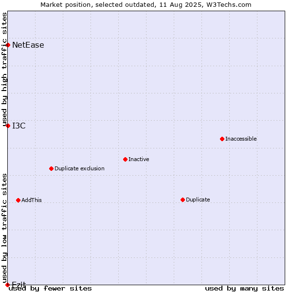 Market position of Ezit vs. I3C vs. NetEase