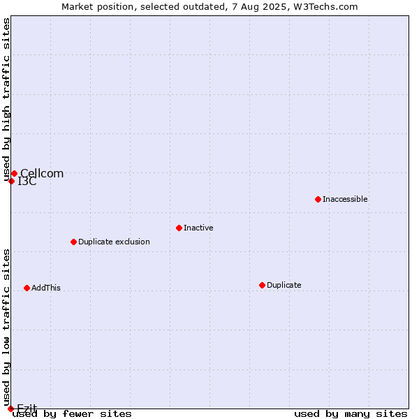 Market position of Cellcom vs. Ezit vs. I3C