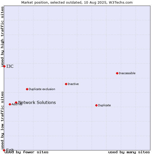 Market position of Network Solutions vs. Ezit vs. I3C
