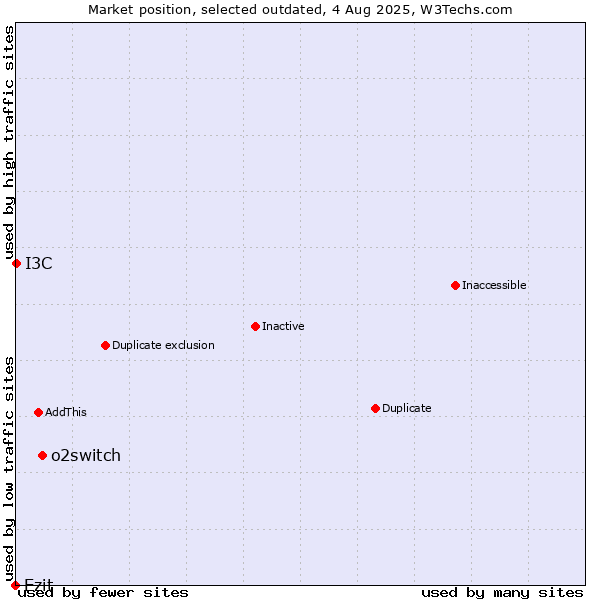 Market position of o2switch vs. Ezit vs. I3C