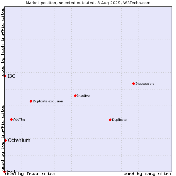 Market position of Ezit vs. Octenium vs. I3C