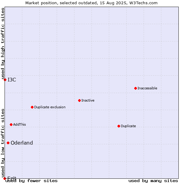 Market position of Oderland vs. Ezit vs. I3C
