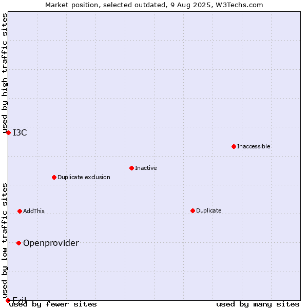 Market position of Openprovider vs. Ezit vs. I3C