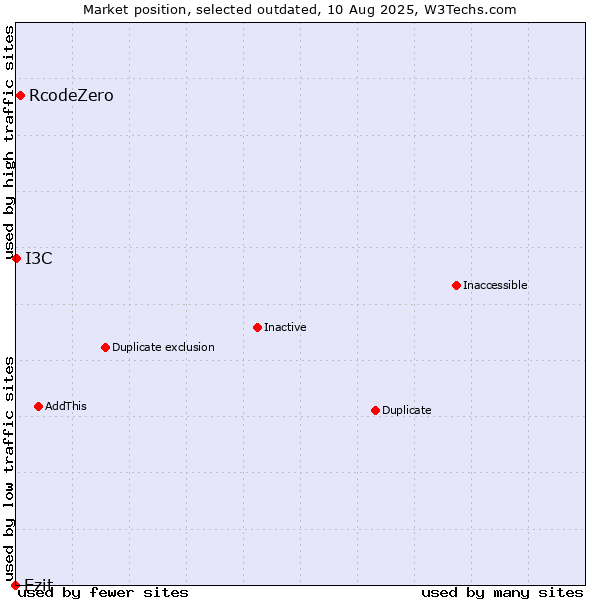 Market position of RcodeZero vs. Ezit vs. I3C