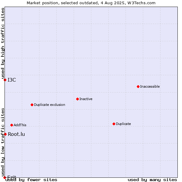 Market position of Ezit vs. Root.lu vs. I3C