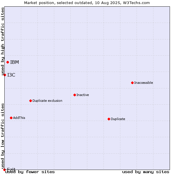 Market position of IBM vs. Ezit vs. I3C
