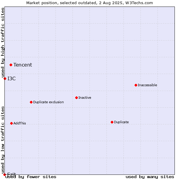 Market position of Tencent vs. Ezit vs. I3C