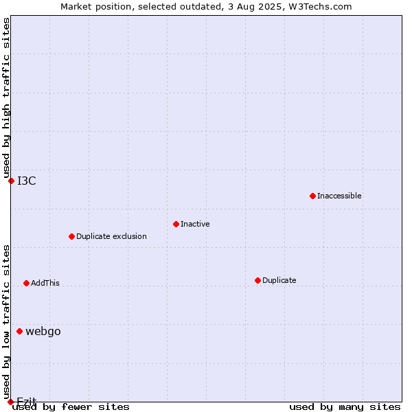 Market position of webgo vs. Ezit vs. I3C