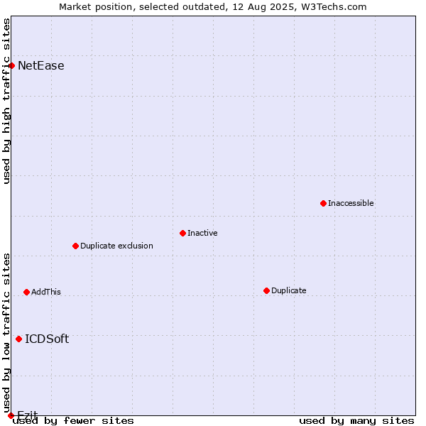 Market position of ICDSoft vs. Ezit vs. NetEase