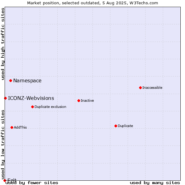 Market position of Namespace vs. Ezit vs. ICONZ-Webvisions