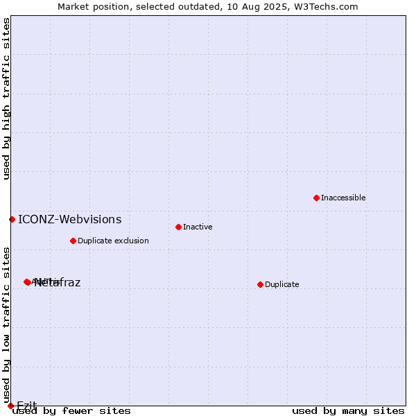 Market position of Netafraz vs. Ezit vs. ICONZ-Webvisions