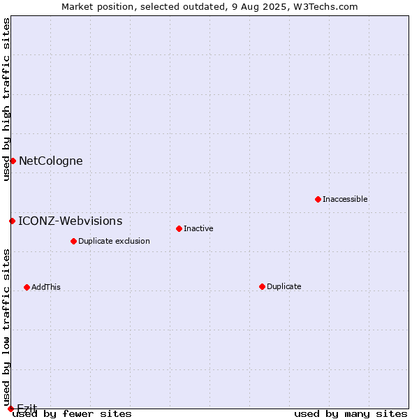 Market position of Ezit vs. NetCologne vs. ICONZ-Webvisions