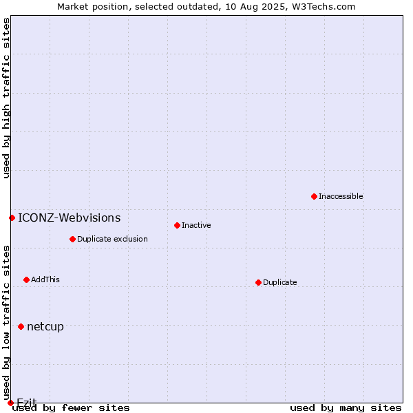 Market position of netcup vs. Ezit vs. ICONZ-Webvisions